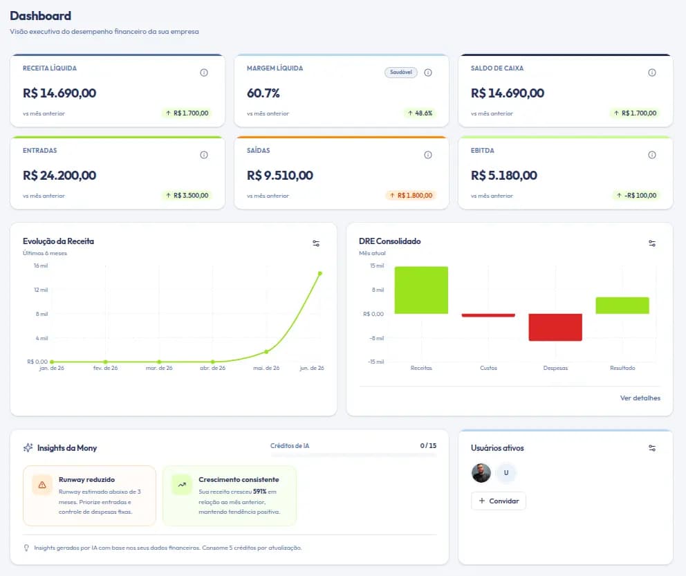 Dashboard monyfai com KPIs, gráficos e insights educativos